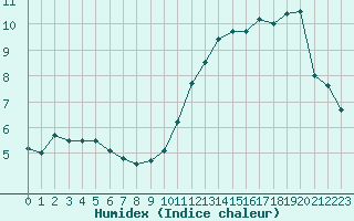 Courbe de l'humidex pour Biarritz (64)