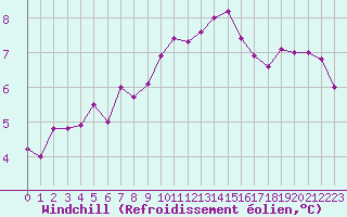 Courbe du refroidissement olien pour Blois (41)