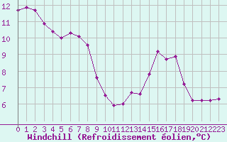 Courbe du refroidissement olien pour Luc-sur-Orbieu (11)