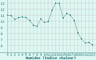 Courbe de l'humidex pour Ruffiac (47)