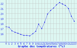 Courbe de tempratures pour Trappes (78)