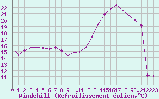 Courbe du refroidissement olien pour Charleville-Mzires (08)