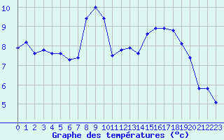 Courbe de tempratures pour Valognes (50)