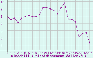 Courbe du refroidissement olien pour Chatelus-Malvaleix (23)