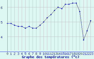 Courbe de tempratures pour Creil (60)