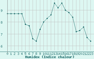 Courbe de l'humidex pour Le Havre - Octeville (76)