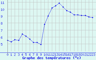 Courbe de tempratures pour Rethel (08)