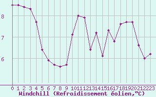 Courbe du refroidissement olien pour Herbault (41)