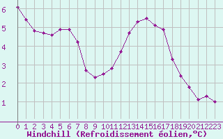 Courbe du refroidissement olien pour Hd-Bazouges (35)