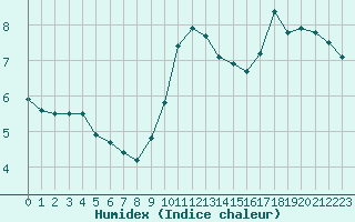 Courbe de l'humidex pour Le Havre - Octeville (76)