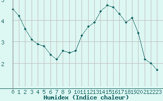 Courbe de l'humidex pour Melun (77)