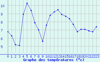Courbe de tempratures pour Vichy (03)