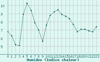 Courbe de l'humidex pour Vichy (03)