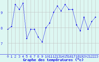 Courbe de tempratures pour Le Talut - Belle-Ile (56)