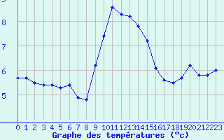 Courbe de tempratures pour Lagarrigue (81)