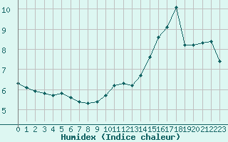 Courbe de l'humidex pour Corny-sur-Moselle (57)