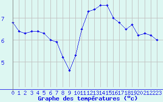 Courbe de tempratures pour Metz (57)