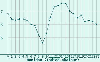 Courbe de l'humidex pour Metz (57)