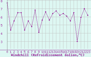 Courbe du refroidissement olien pour Biarritz (64)