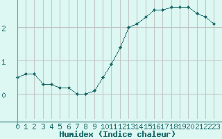 Courbe de l'humidex pour Le Mans (72)