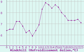 Courbe du refroidissement olien pour Saint-Denis-d