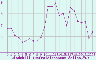 Courbe du refroidissement olien pour Douzy (08)