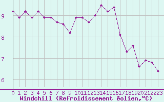 Courbe du refroidissement olien pour Lobbes (Be)
