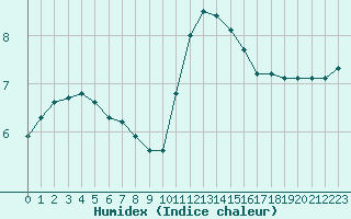 Courbe de l'humidex pour Grandfresnoy (60)