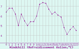 Courbe du refroidissement olien pour Ploumanac