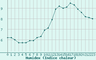 Courbe de l'humidex pour Anglars St-Flix(12)