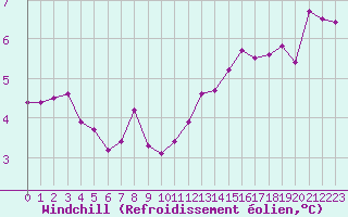 Courbe du refroidissement olien pour Saint-Philbert-sur-Risle (27)