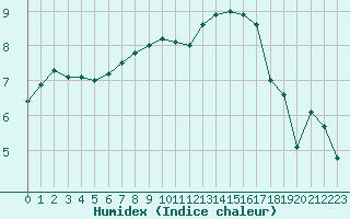 Courbe de l'humidex pour Le Bourget (93)