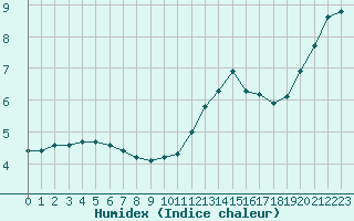 Courbe de l'humidex pour Sorcy-Bauthmont (08)