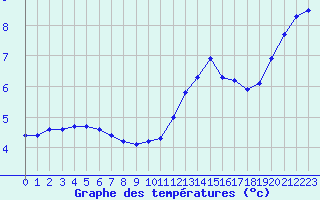 Courbe de tempratures pour Sorcy-Bauthmont (08)