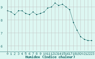 Courbe de l'humidex pour Beauvais (60)