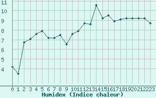 Courbe de l'humidex pour Saint-Brieuc (22)