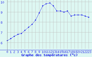 Courbe de tempratures pour Avord (18)