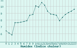 Courbe de l'humidex pour Preonzo (Sw)