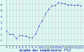 Courbe de tempratures pour Millau (12)