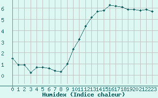 Courbe de l'humidex pour Millau (12)