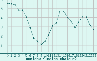 Courbe de l'humidex pour Agen (47)