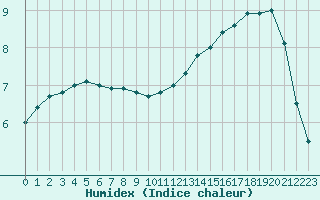 Courbe de l'humidex pour Liefrange (Lu)