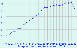 Courbe de tempratures pour Brigueuil (16)