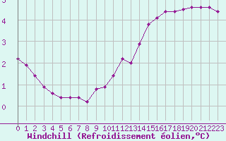 Courbe du refroidissement olien pour Clermont de l