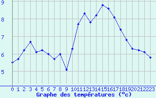 Courbe de tempratures pour Trgueux (22)