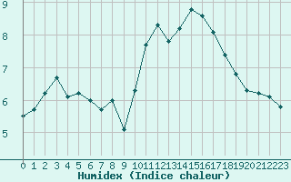 Courbe de l'humidex pour Trgueux (22)