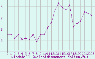 Courbe du refroidissement olien pour Saint-Dizier (52)