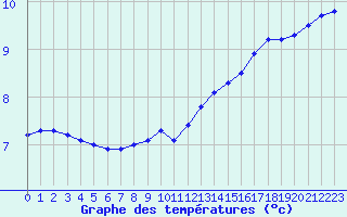 Courbe de tempratures pour Besanon (25)