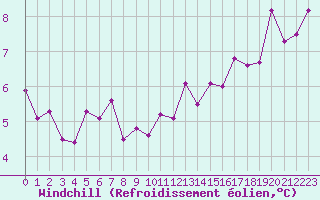 Courbe du refroidissement olien pour Cap de la Hve (76)