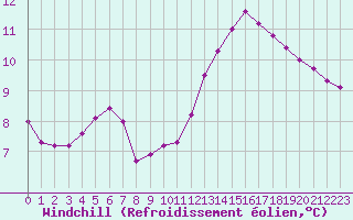 Courbe du refroidissement olien pour Le Bourget (93)